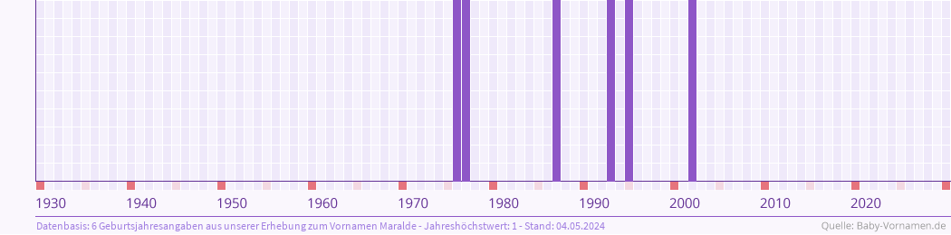 Häufigkeit des Vornamens Maralde nach Geburtsjahren von 1930 bis heute
