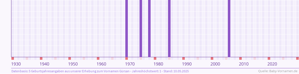 Häufigkeit des Vornamens Gürsan nach Geburtsjahren von 1930 bis heute