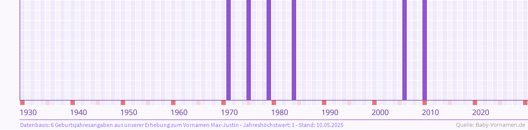 Häufigkeit des Vornamens Max-Justin nach Geburtsjahren von 1930 bis heute