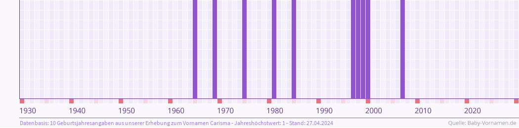 Häufigkeit des Vornamens Carisma nach Geburtsjahren von 1930 bis heute