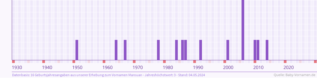 Häufigkeit des Vornamens Marouan nach Geburtsjahren von 1930 bis heute