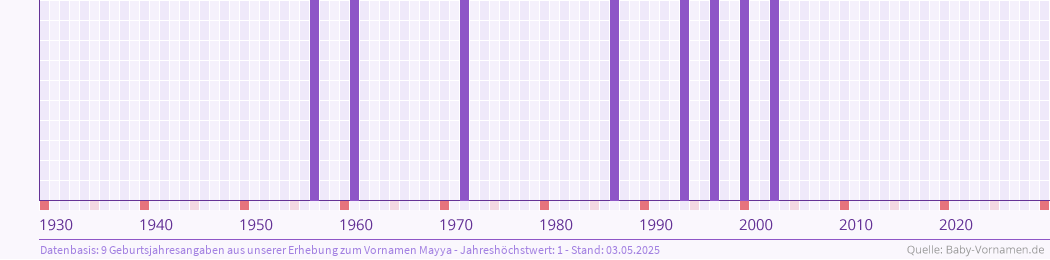Häufigkeit des Vornamens Mayya nach Geburtsjahren von 1930 bis heute