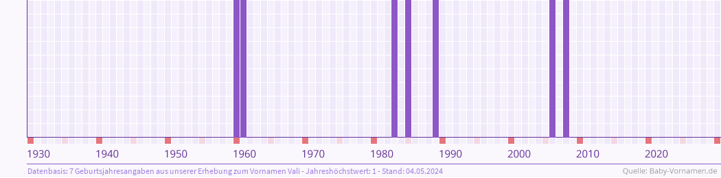Statistik der Geburtsjahre des Namens Vali