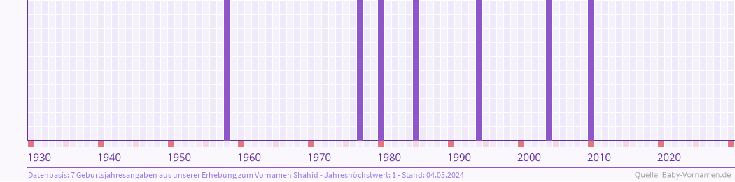 Statistik der Geburtsjahre des Namens Shahid