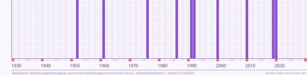 Häufigkeit des Vornamens Aluna nach Geburtsjahren von 1930 bis heute