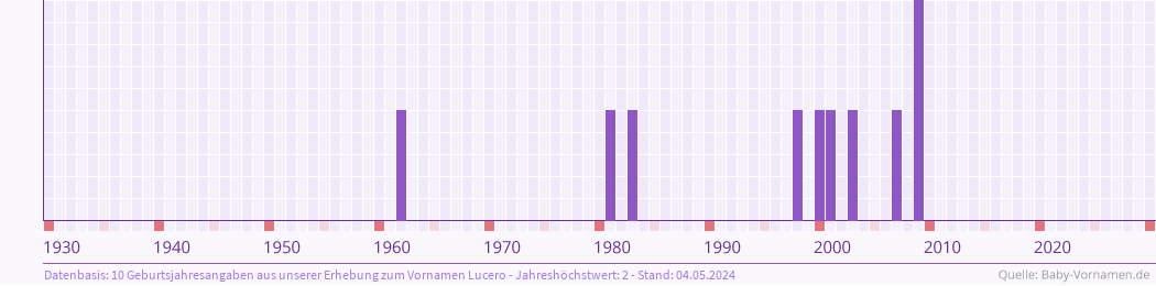 Häufigkeit des Vornamens Lucero nach Geburtsjahren von 1930 bis heute