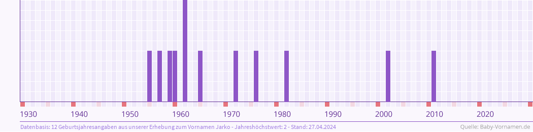 Statistik der Geburtsjahre des Namens Jarko