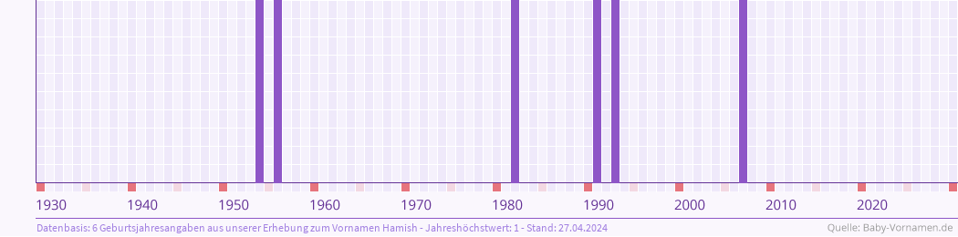 Häufigkeit des Vornamens Hamish nach Geburtsjahren von 1930 bis heute