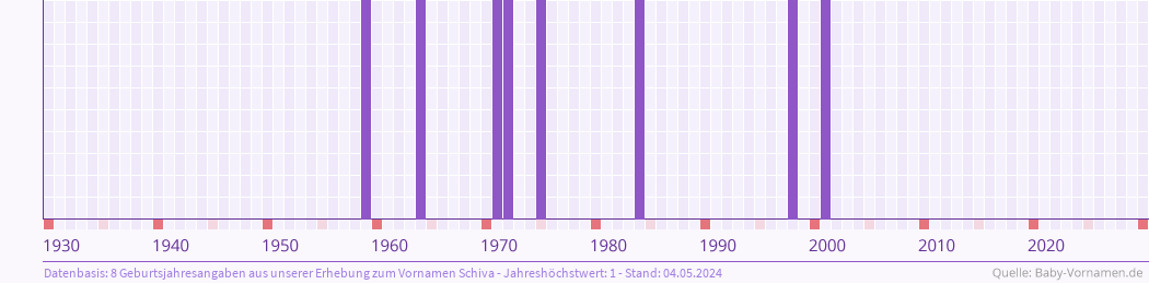 Häufigkeit des Vornamens Schiva nach Geburtsjahren von 1930 bis heute