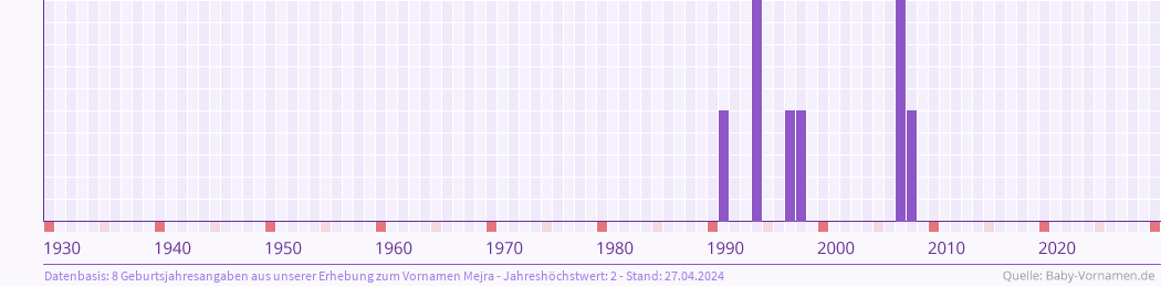 Häufigkeit des Vornamens Mejra nach Geburtsjahren von 1930 bis heute