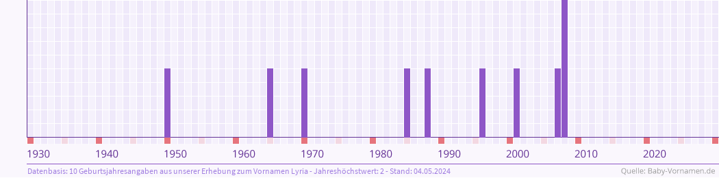Häufigkeit des Vornamens Lyria nach Geburtsjahren von 1930 bis heute