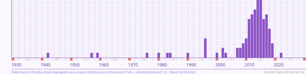 Häufigkeit des Vornamens Fiete nach Geburtsjahren von 1930 bis heute
