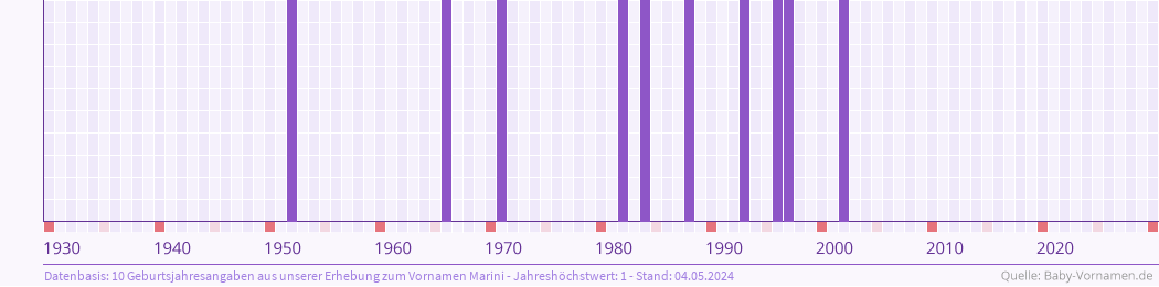 Häufigkeit des Vornamens Marini nach Geburtsjahren von 1930 bis heute