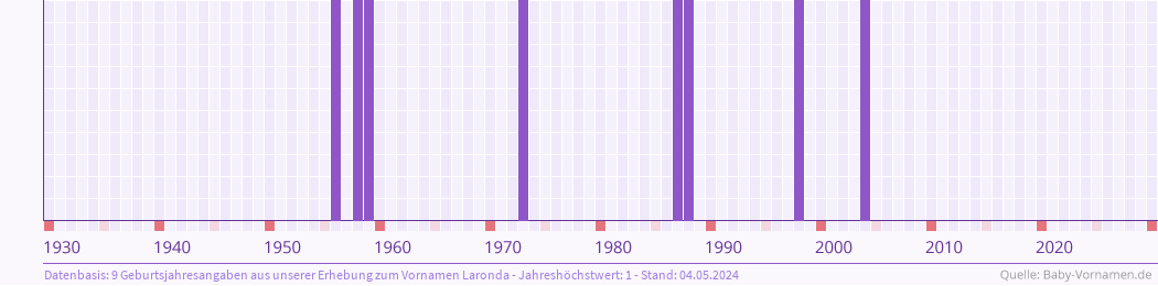Häufigkeit des Vornamens Laronda nach Geburtsjahren von 1930 bis heute