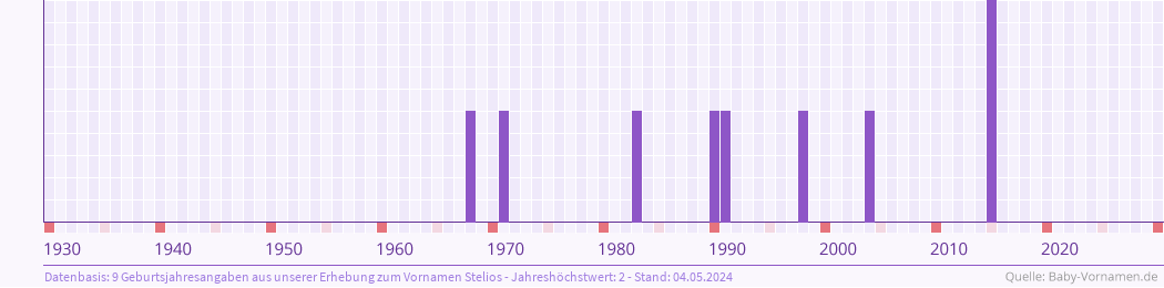 Häufigkeit des Vornamens Stelios nach Geburtsjahren von 1930 bis heute