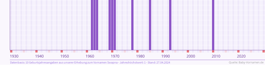 Häufigkeit des Vornamens Swapna nach Geburtsjahren von 1930 bis heute