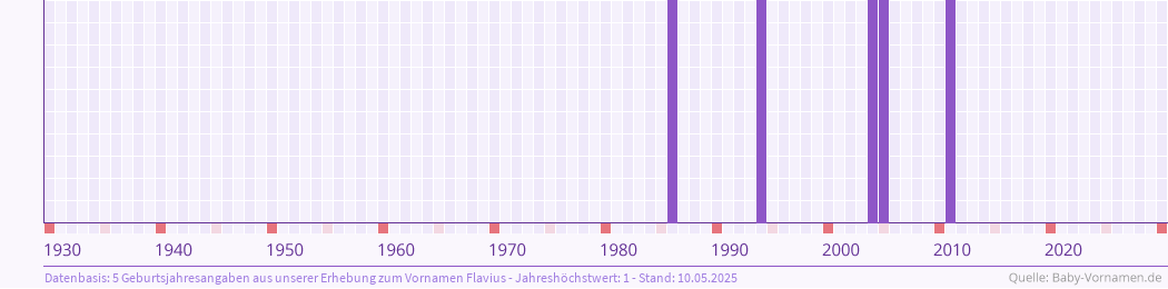 Häufigkeit des Vornamens Flavius nach Geburtsjahren von 1930 bis heute