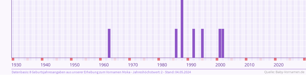 Häufigkeit des Vornamens Moka nach Geburtsjahren von 1930 bis heute