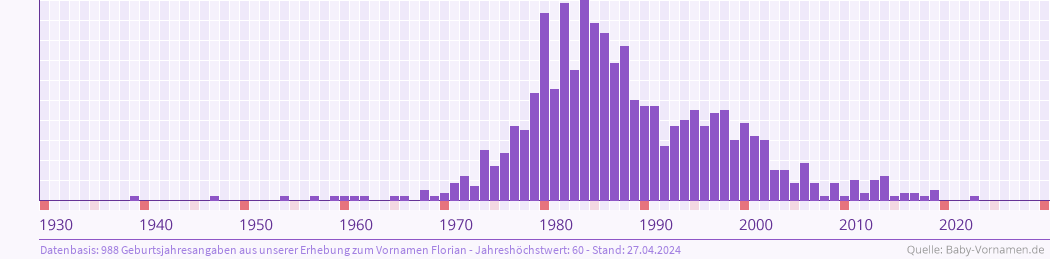 Häufigkeit des Vornamens Florian nach Geburtsjahren von 1930 bis heute