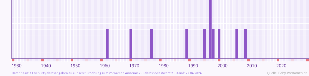 Statistik der Geburtsjahre des Namens Annemiek