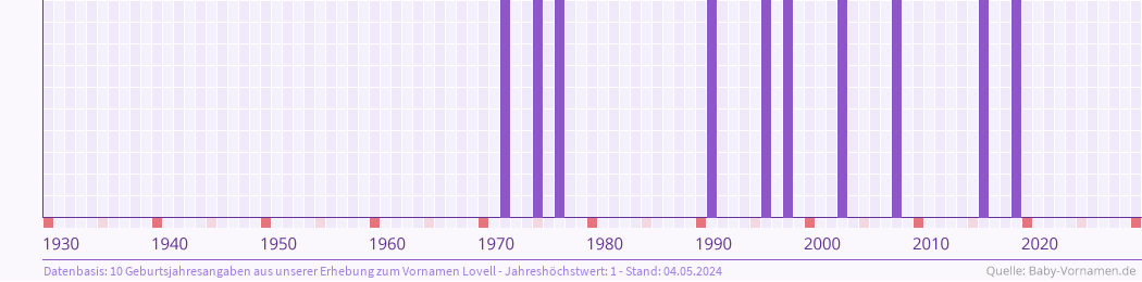 Häufigkeit des Vornamens Lovell nach Geburtsjahren von 1930 bis heute