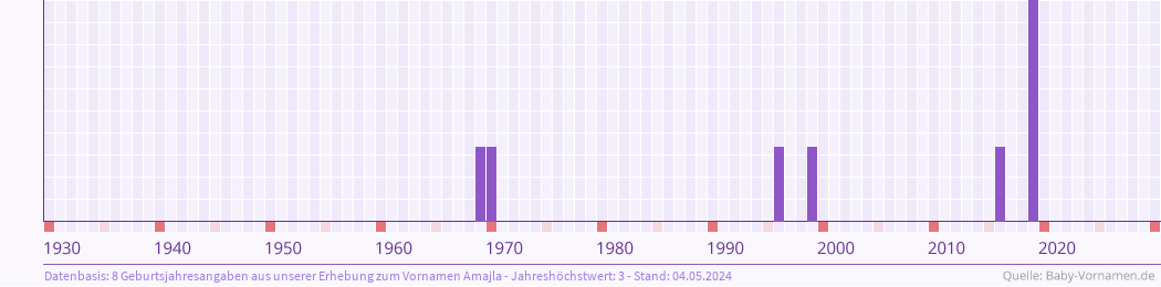 Häufigkeit des Vornamens Amajla nach Geburtsjahren von 1930 bis heute