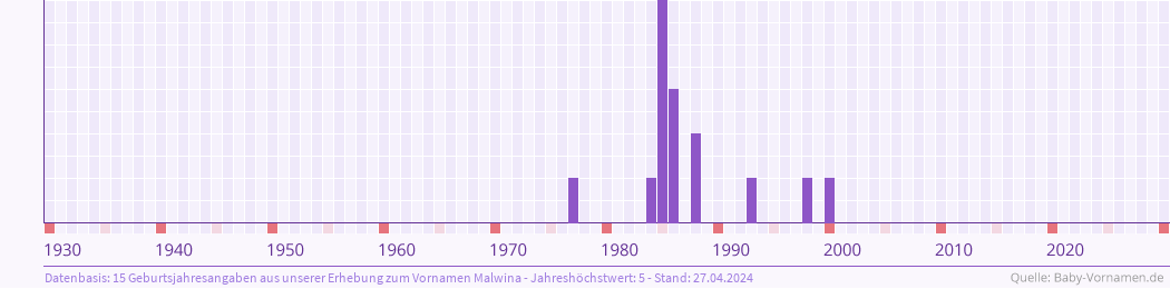Häufigkeit des Vornamens Malwina nach Geburtsjahren von 1930 bis heute