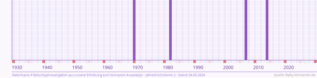 Statistik der Geburtsjahre des Namens Anastazija