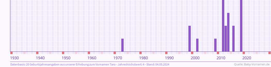 Häufigkeit des Vornamens Taro nach Geburtsjahren von 1930 bis heute