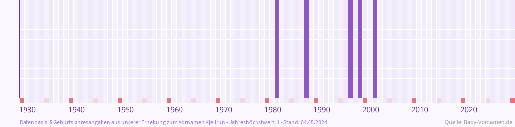 Häufigkeit des Vornamens Kjellrun nach Geburtsjahren von 1930 bis heute