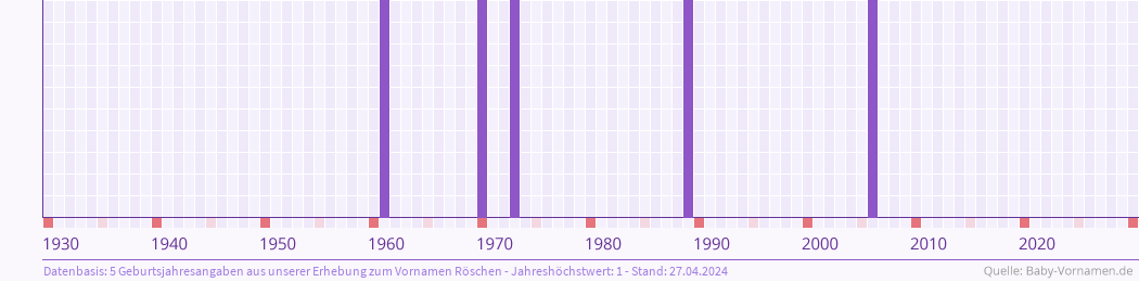 Häufigkeit des Vornamens Röschen nach Geburtsjahren von 1930 bis heute
