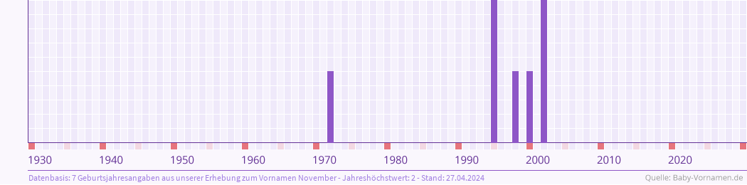 Häufigkeit des Vornamens November nach Geburtsjahren von 1930 bis heute