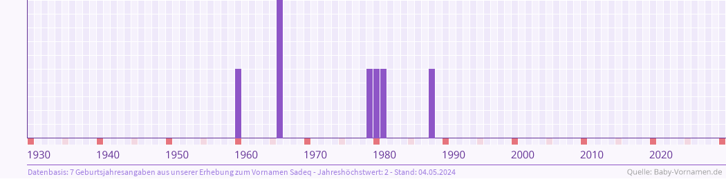 Häufigkeit des Vornamens Sadeq nach Geburtsjahren von 1930 bis heute