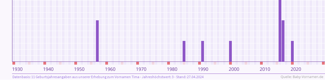 Häufigkeit des Vornamens Tima nach Geburtsjahren von 1930 bis heute