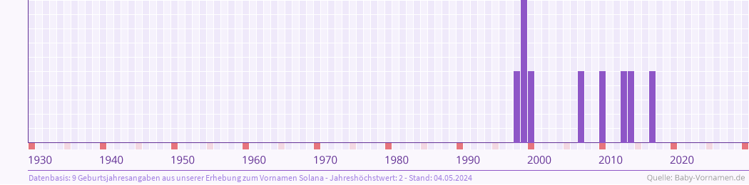 Häufigkeit des Vornamens Solana nach Geburtsjahren von 1930 bis heute