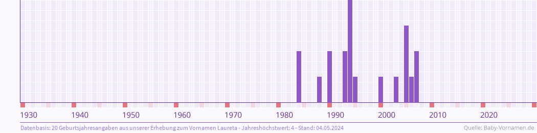 Statistik der Geburtsjahre des Namens Laureta