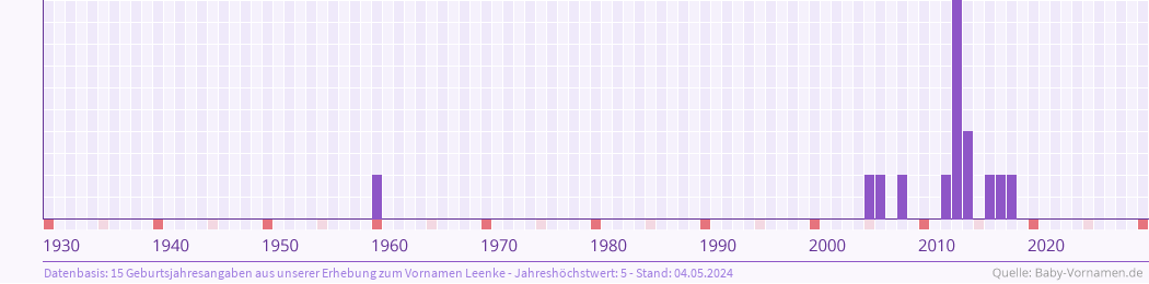 Statistik der Geburtsjahre des Namens Leenke