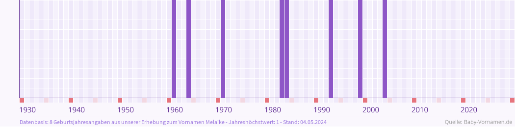 Häufigkeit des Vornamens Melaike nach Geburtsjahren von 1930 bis heute