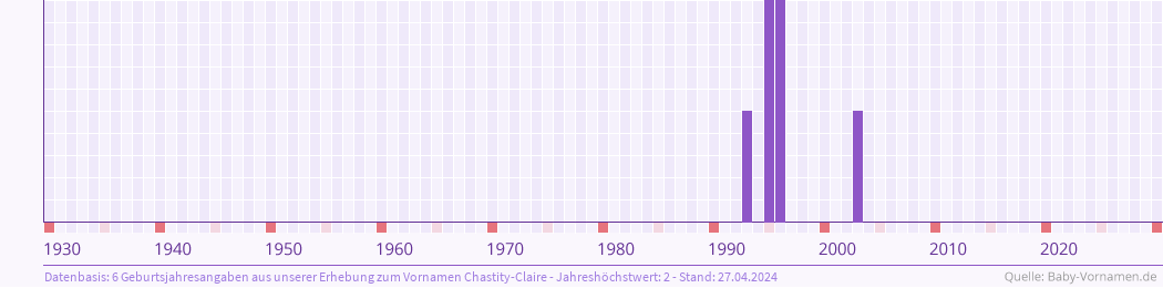 Statistik der Geburtsjahre des Namens Chastity-Claire