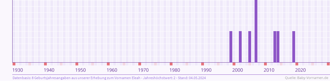 Häufigkeit des Vornamens Eleah nach Geburtsjahren von 1930 bis heute