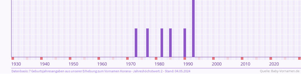Häufigkeit des Vornamens Korana nach Geburtsjahren von 1930 bis heute