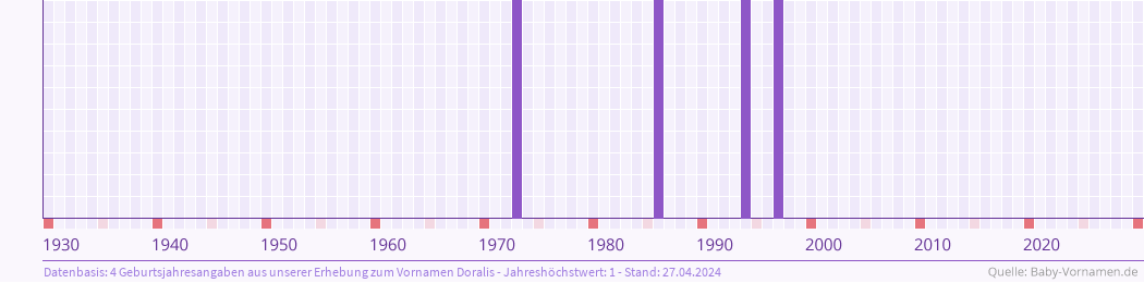 Häufigkeit des Vornamens Doralis nach Geburtsjahren von 1930 bis heute