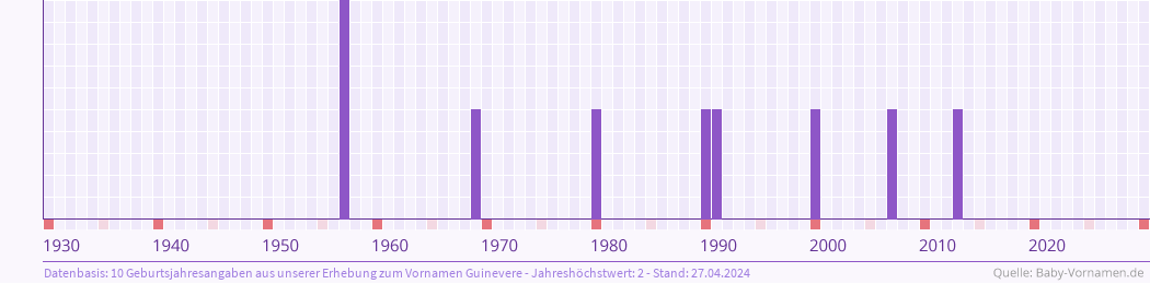 Häufigkeit des Vornamens Guinevere nach Geburtsjahren von 1930 bis heute