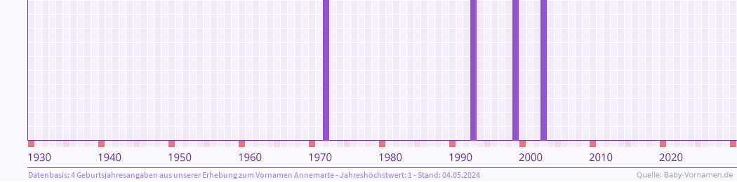 Häufigkeit des Vornamens Annemarte nach Geburtsjahren von 1930 bis heute