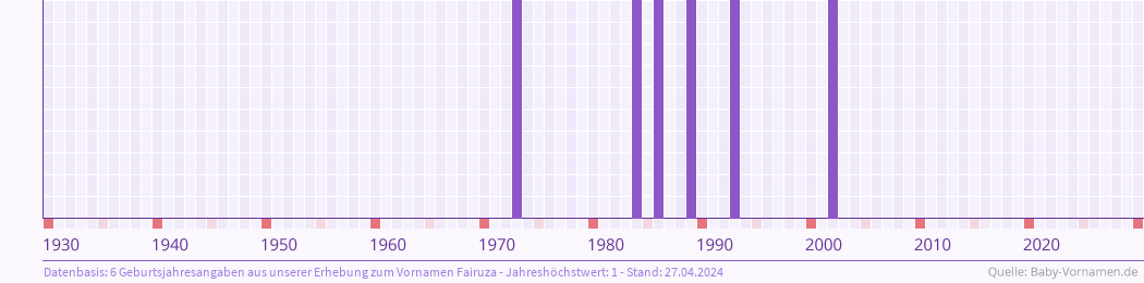 Häufigkeit des Vornamens Fairuza nach Geburtsjahren von 1930 bis heute