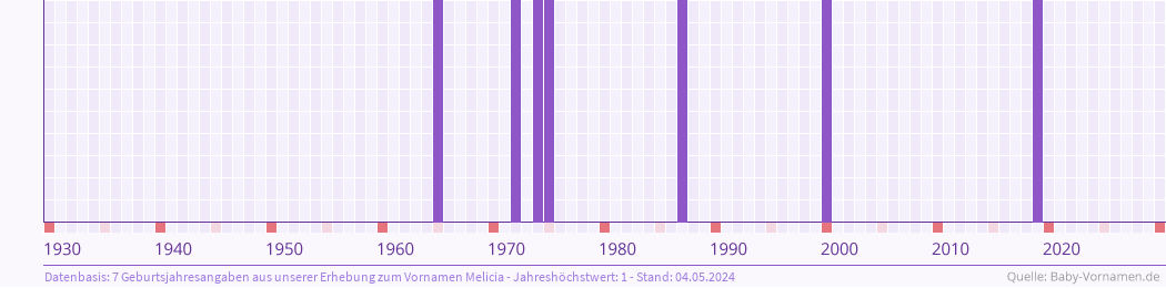 Häufigkeit des Vornamens Melicia nach Geburtsjahren von 1930 bis heute