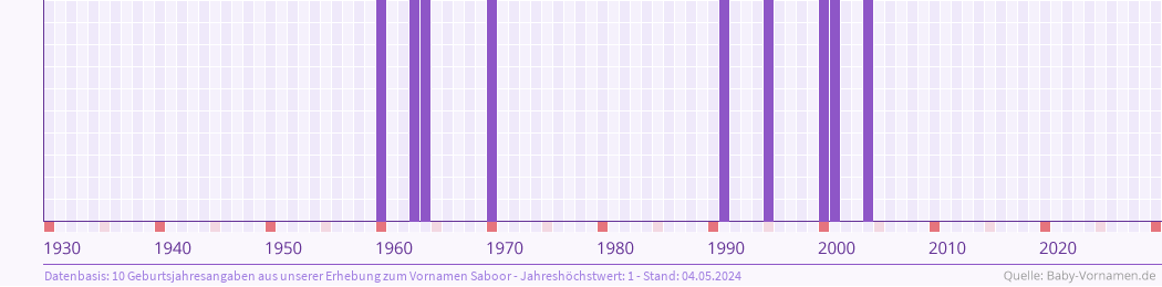 Häufigkeit des Vornamens Saboor nach Geburtsjahren von 1930 bis heute