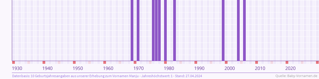 Häufigkeit des Vornamens Manju nach Geburtsjahren von 1930 bis heute