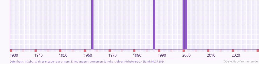 Häufigkeit des Vornamens Sonoko nach Geburtsjahren von 1930 bis heute