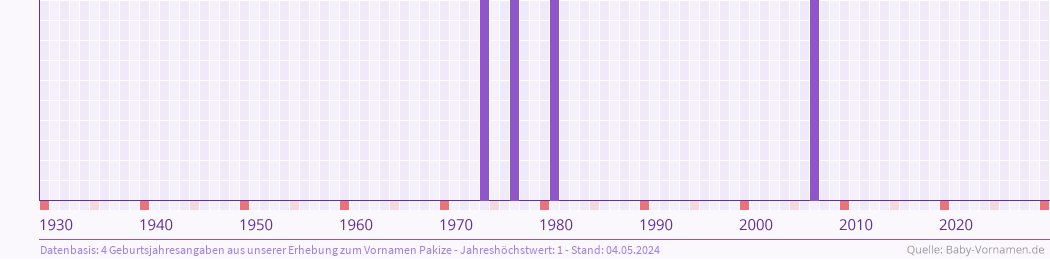Häufigkeit des Vornamens Pakize nach Geburtsjahren von 1930 bis heute